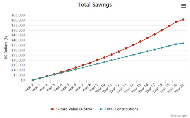 Total savings if you pay off your mortgage early at 2% or invest it instead.