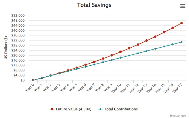 Total savings if you pay off your mortgage early at 4% or invest it instead.