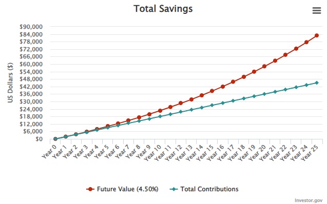 Total savings if you pay off your mortgage early at 7% or invest it instead.