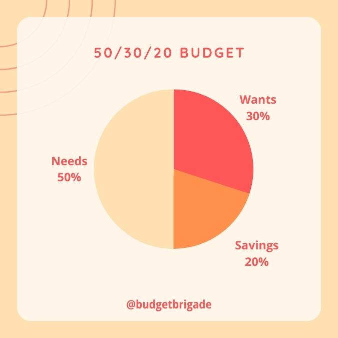 The standard 50/30/20 budget of 50% needs, 30% wants and 20% savings.