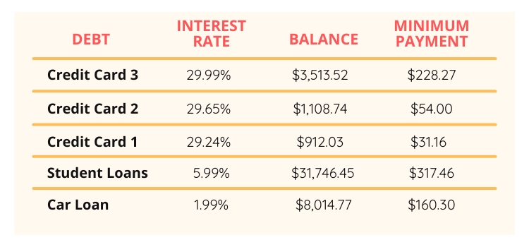 Debt snowball vs debt avalanche showdown: the debt avalanche lineup.