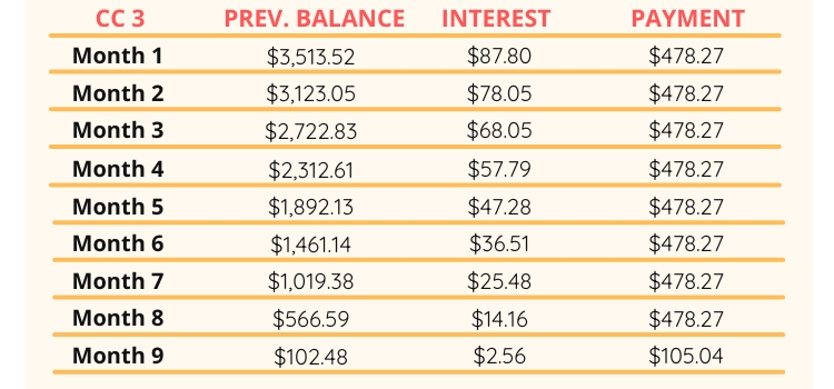 With the debt avalanche method, you pay off the highest interest rate debt first.