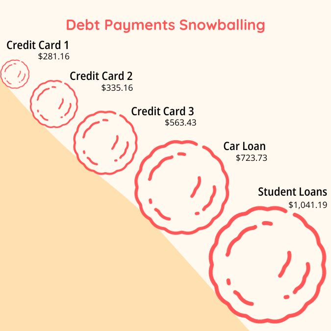 The debt snowball in action as payments grow with each debt paid off.