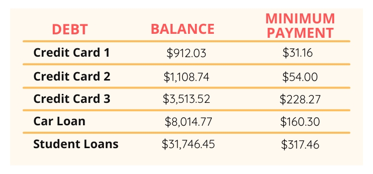 An example of what your debt snowball might look like.