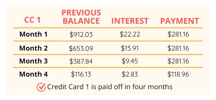 Using the debt snowball method, we prioritize knocking Credit Card 1 out first since it has the smallest balance.