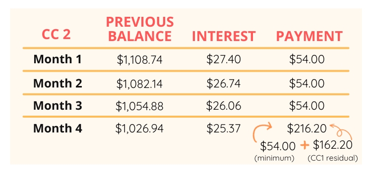 Credit Card 2 payments while Credit Card 1 is being paid off.