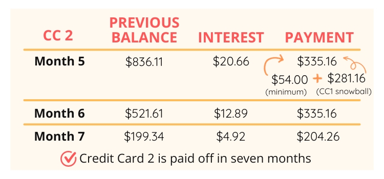 Credit Card 2 gains traction once Credit Card 1 is completed.