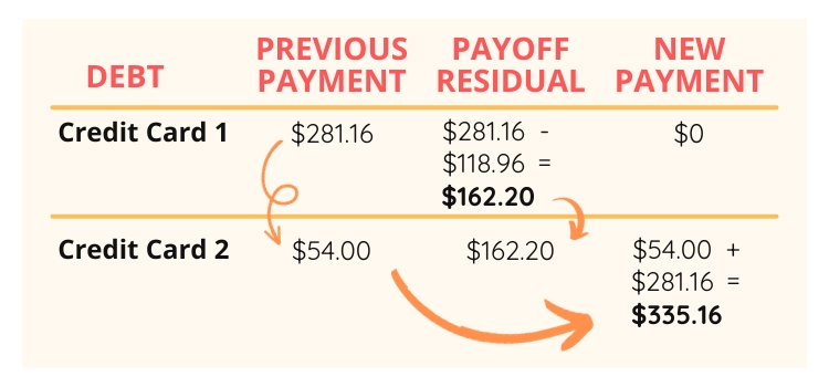 See the debt snowball method in action as we add the first debt payment and roll it into the second debt payment to get the snowball started.