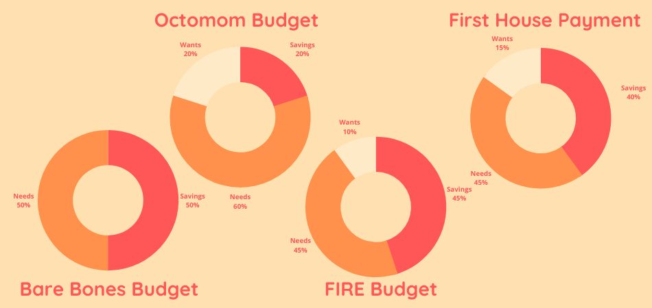 Adjusting the 50/30/20 budget for four different scenarios.