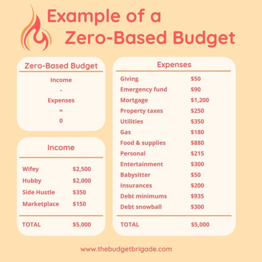 An example of a zero-based budget listing monthly income and expenses.