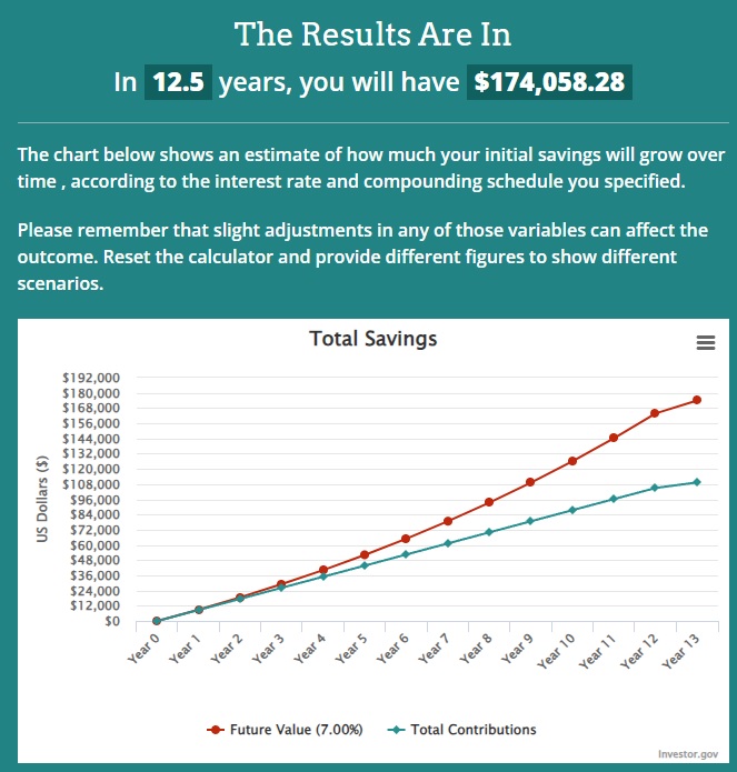 Compounding interest is the key to wealth. A graphic depicting how much you could save by investing a car payment instead.