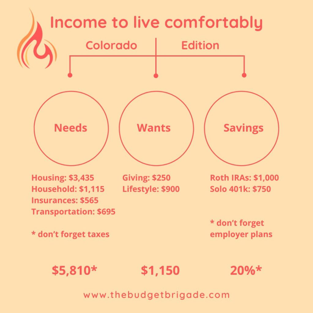 A look into our budgeting and expenses to calculate the income needed to live comfortably in Colorado