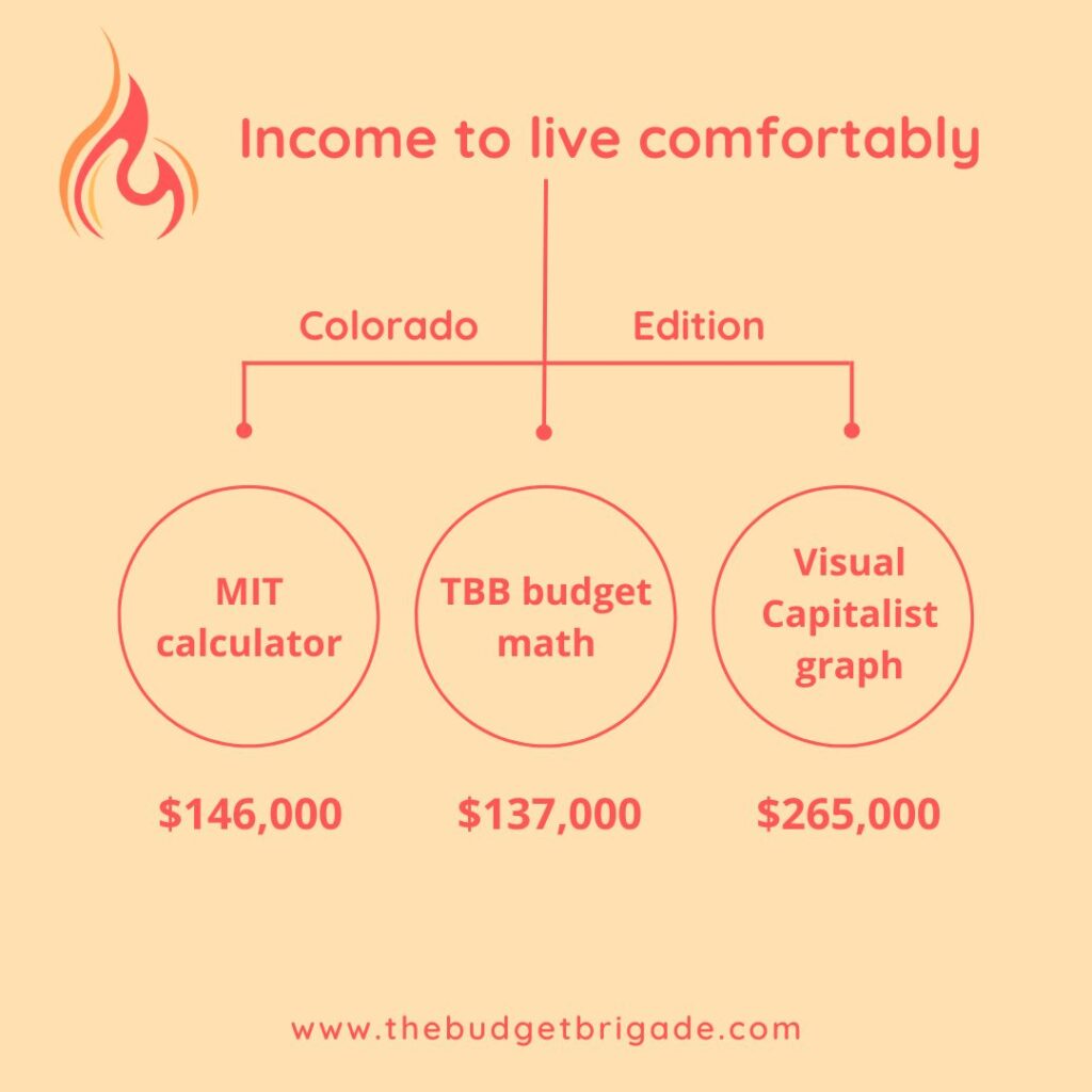 Comparison of three different calculations on what income it takes to live comfortably in Colorado