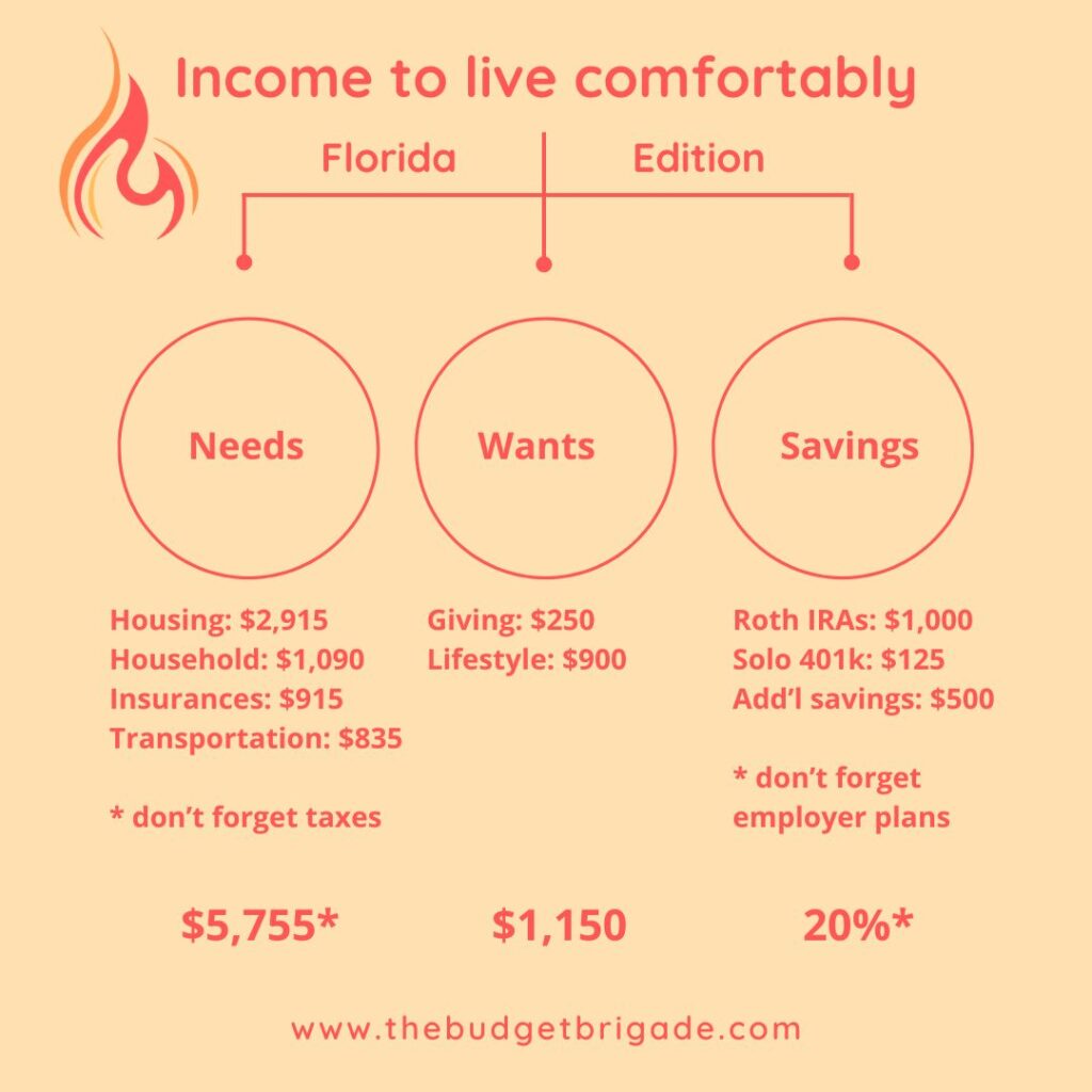 Budgeting and expenses to determine income to live comfortably in Florida