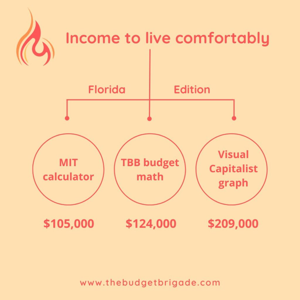 Comparing three different calculations for the income to live comfortably in Florida