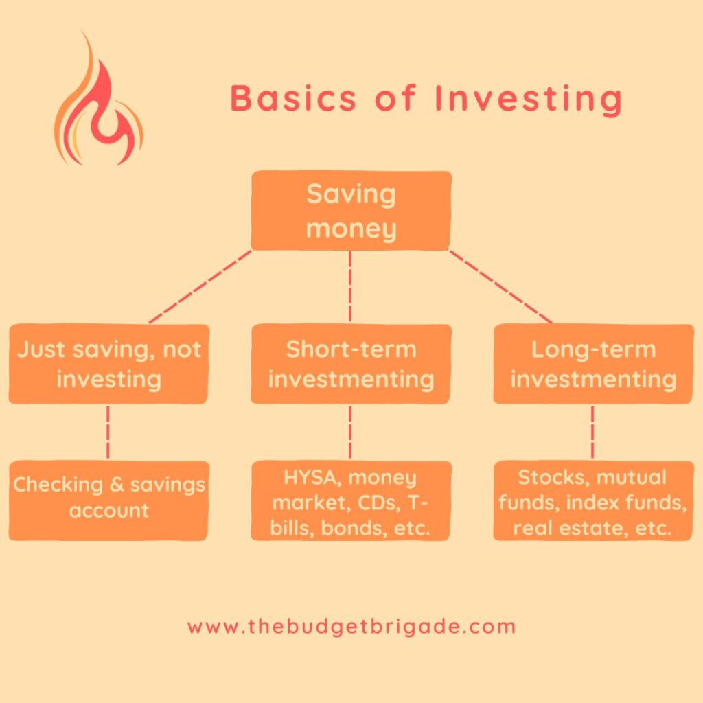 Graphic summary of the three categories at the basics of investing: saving, short-term investments, and long-term investments