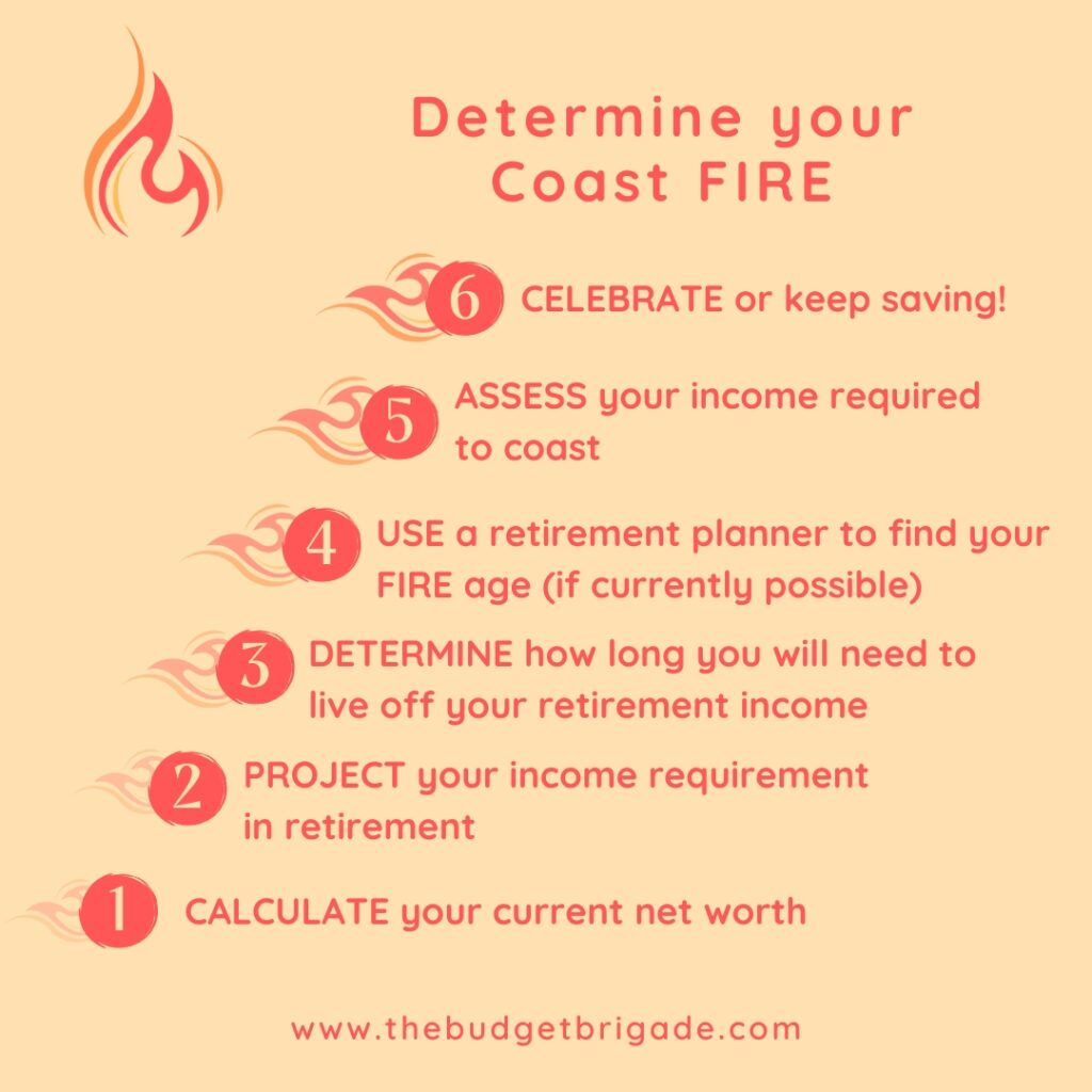 How to determine your Coast FIRE status and calculate what income you currently need to coast to true FIRE status.