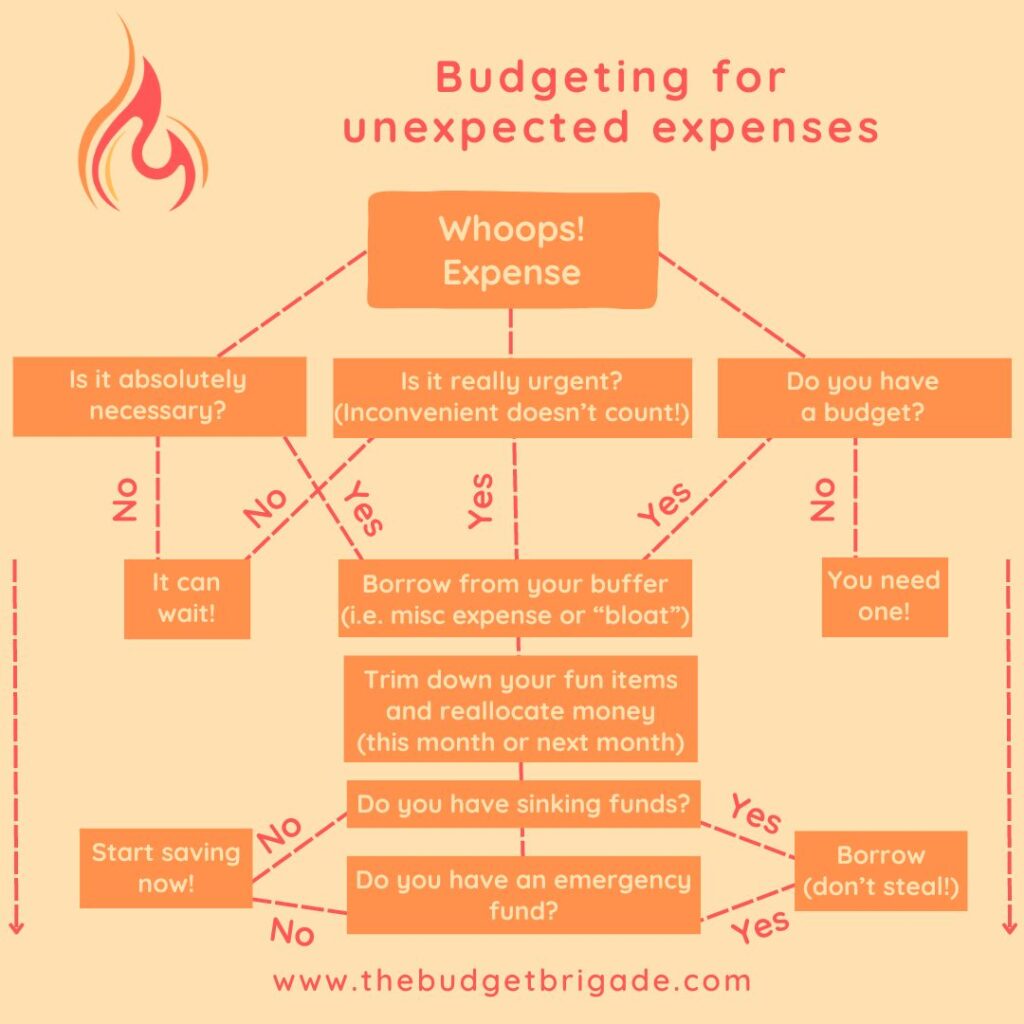 Flowchart to help you determine how to budget for unexpected expenses.