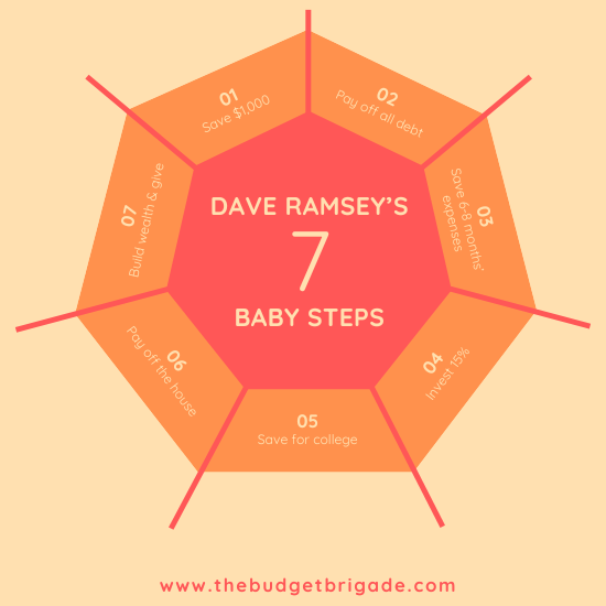 A quick overview of Dave Ramsey's seven baby steps to get out of debt and take control of your money