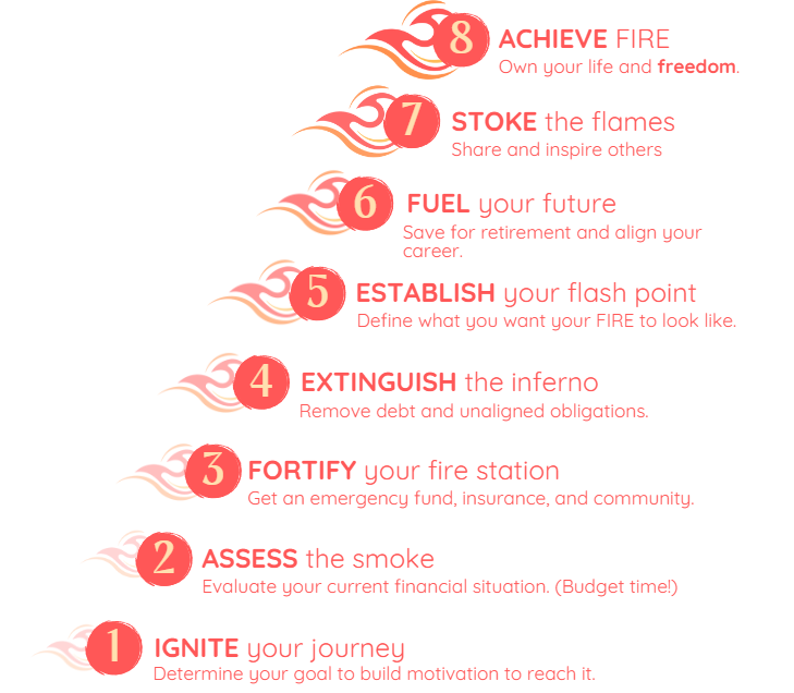 The FIRE ladder, a eight rung system to help you achieve financial freedom