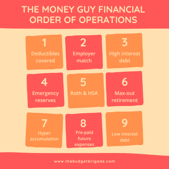 The Money Guy financial order of operations, 9 steps to help you win with money